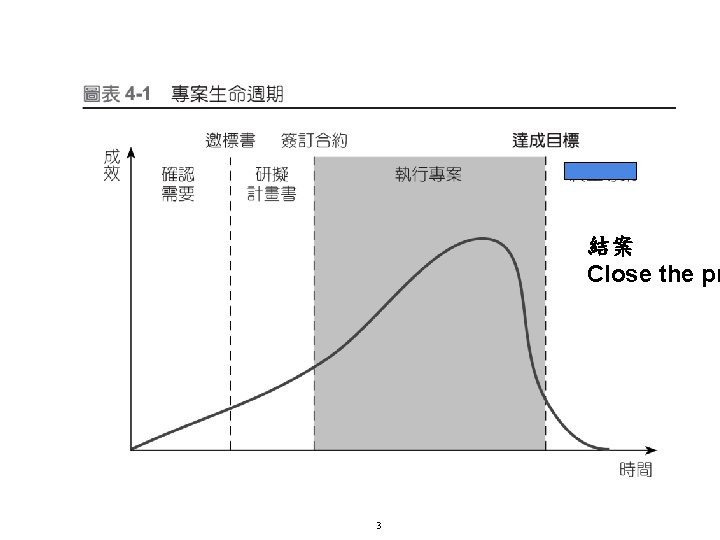 結案 Close the pr 3 2010©滄海書局 