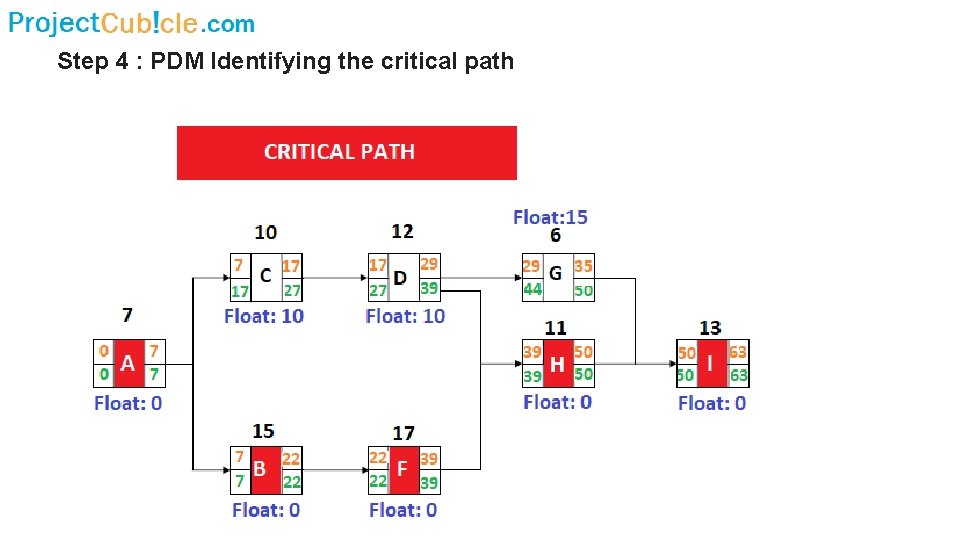 Step 4 : PDM Identifying the critical path 