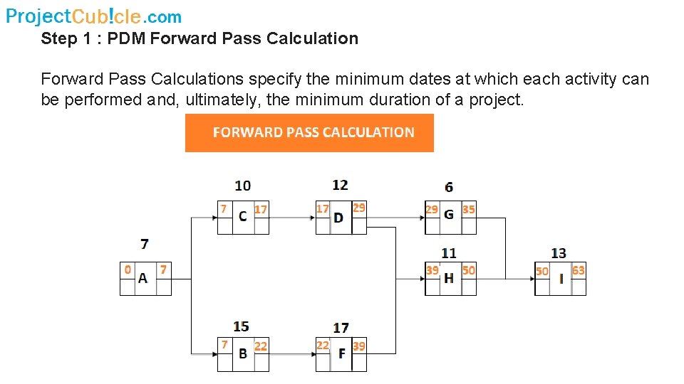 Step 1 : PDM Forward Pass Calculations specify the minimum dates at which each