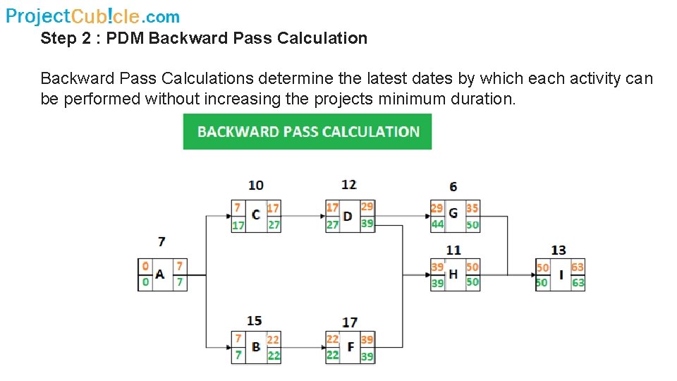 Step 2 : PDM Backward Pass Calculations determine the latest dates by which each