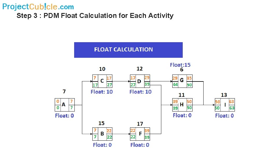 Step 3 : PDM Float Calculation for Each Activity 