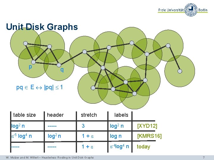 Unit Disk Graphs p q pq E |pq| 1 table size header stretch log