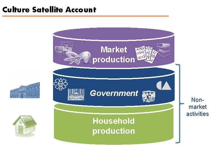 Culture Satellite Account Market production Government Household production Nonmarket activities 