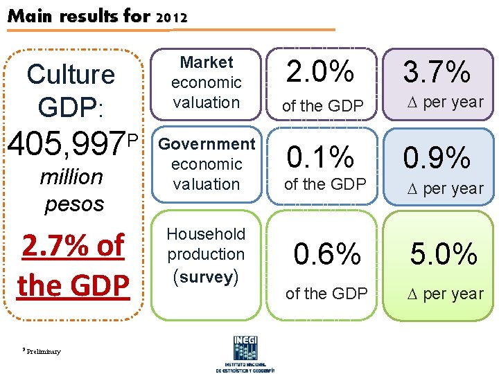 Main results for 2012 Culture GDP: 405, 997 P million pesos 2. 7% of