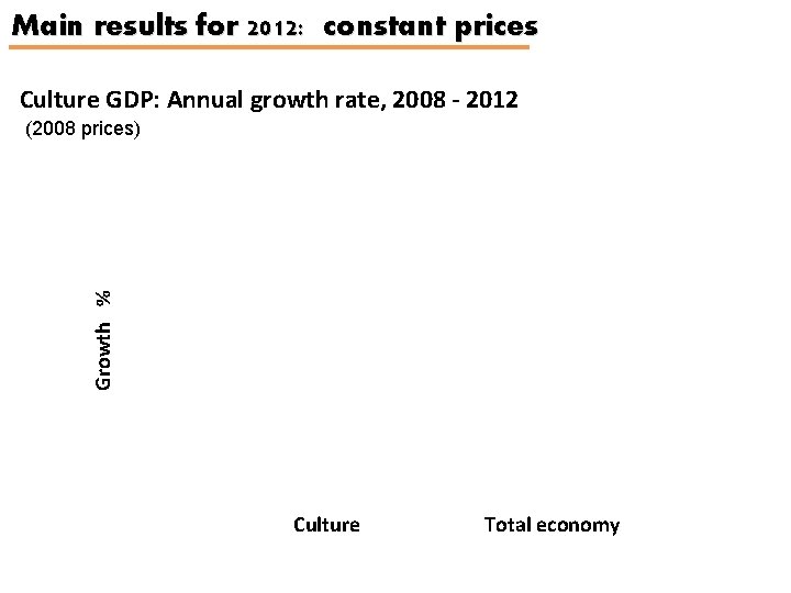 Main results for 2012: constant prices Culture GDP: Annual growth rate, 2008 - 2012