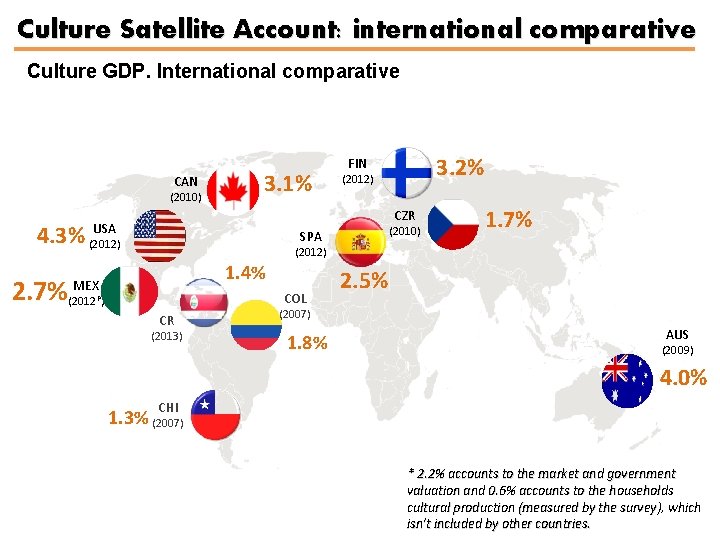 Culture Satellite Account: international comparative Culture GDP. International comparative CAN (2010) 3. 1% 3.