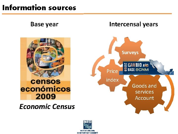 Information sources Base year Intercensal years Surveys Price index Economic Census Goods and services