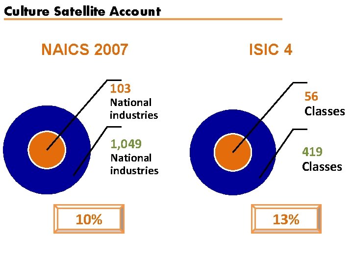 Culture Satellite Account NAICS 2007 ISIC 4 103 56 Classes National industries 1, 049