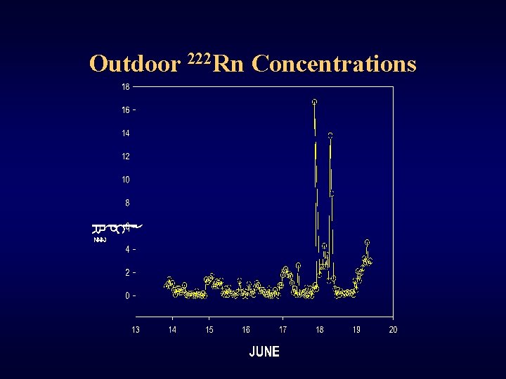 Outdoor 222 Rn Concentrations 