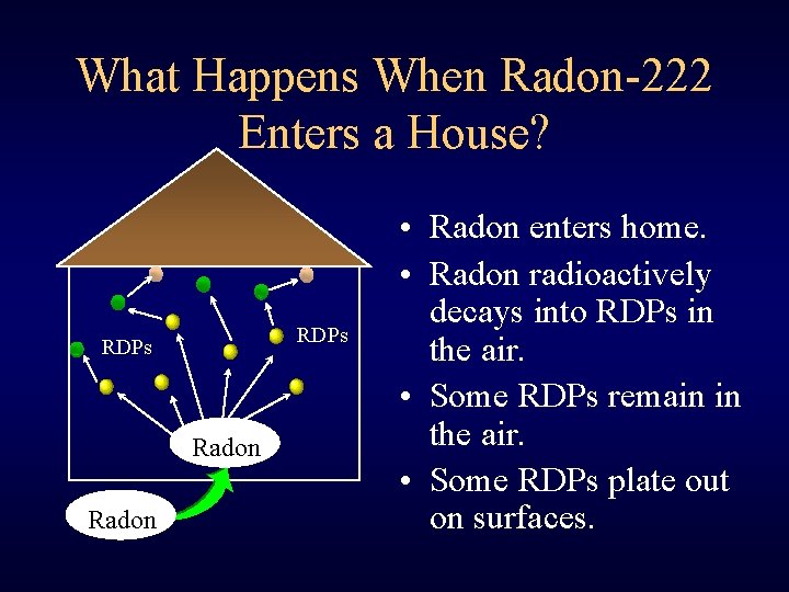 What Happens When Radon-222 Enters a House? RDPs Radon • Radon enters home. •