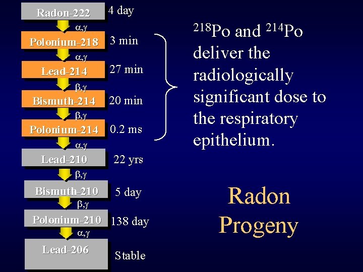 Radon-222 4 day a, g Polonium-218 a, g Lead-214 3 min 27 min b,