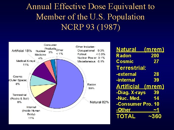 Annual Effective Dose Equivalent to Member of the U. S. Population NCRP 93 (1987)
