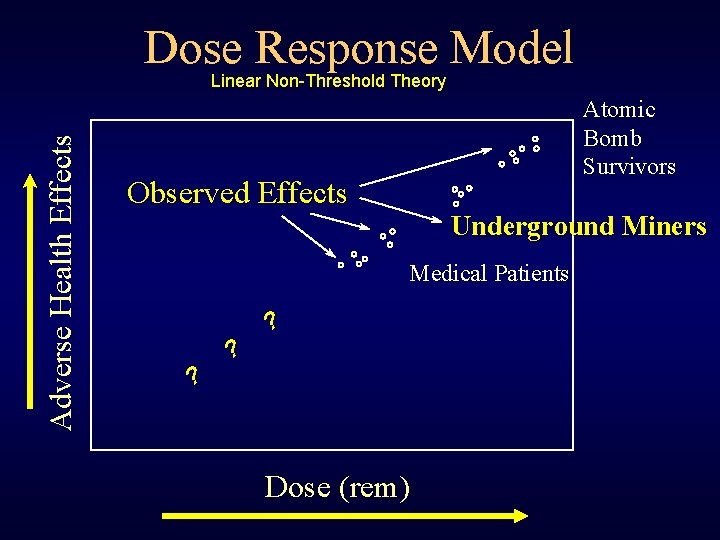 Dose Response Model Adverse Health Effects Linear Non-Threshold Theory Atomic Bomb Survivors Observed Effects