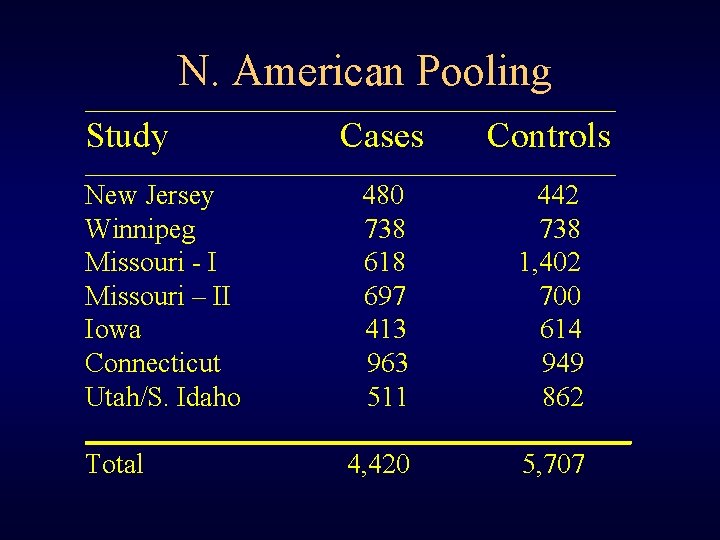 N. American Pooling ______________________________ Study Cases Controls ______________________________ New Jersey 480 442 Winnipeg 738