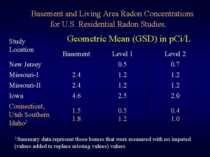 Basement and Living Area Radon Concentrations for U. S. Residential Radon Studies. Study Location