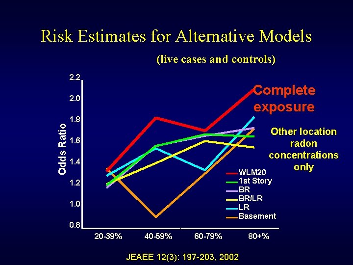 Risk Estimates for Alternative Models (live cases and controls) 2. 2 Complete exposure Odds