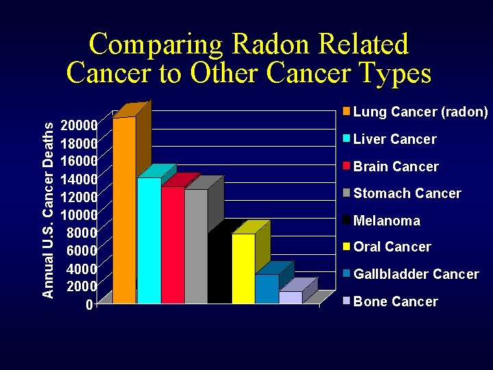 Annual U. S. Cancer Deaths Comparing Radon Related Cancer to Other Cancer Types 20000