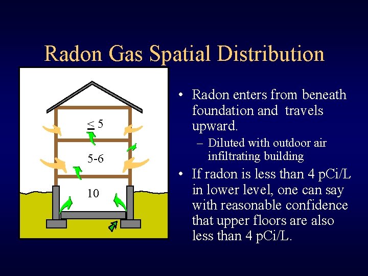 Radon Gas Spatial Distribution <5 • Radon enters from beneath foundation and travels upward.