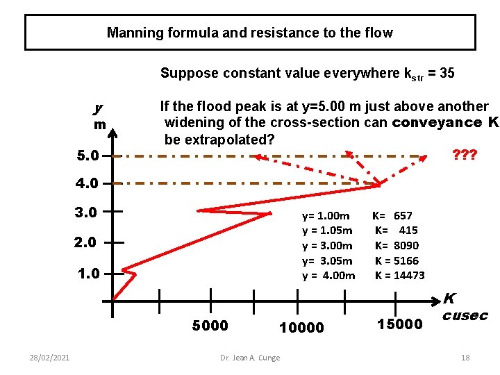 Manning formula and resistance to the flow Suppose constant value everywhere kstr = 35