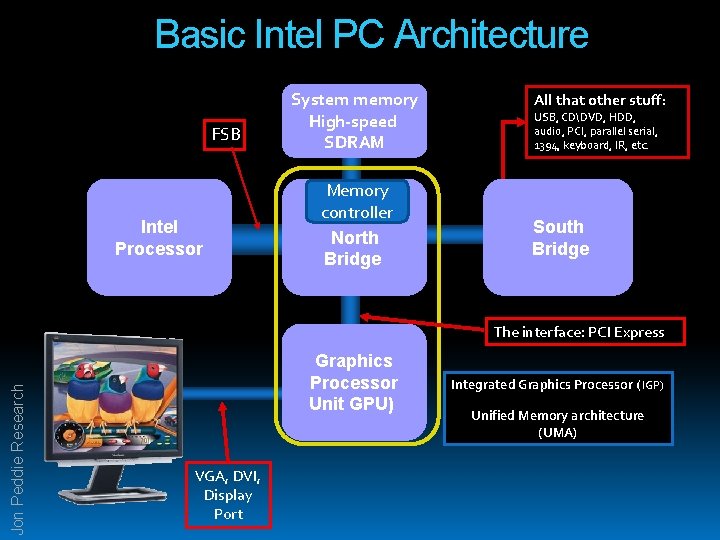 Basic Intel PC Architecture FSB Intel Processor System memory High-speed SDRAM Memory controller North