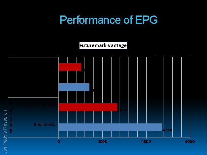 Performance of EPG Futuremark Vantage Jon Peddie Research Window 7 64 bit Vista 32