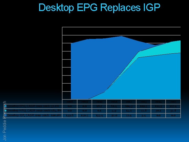 Desktop EPG Replaces IGP Desktop Embedded/Integrated Components (M units) 180 160 140 120 100