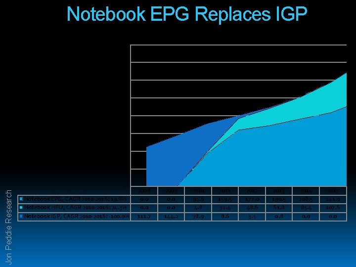 Notebook EPG Replaces IGP Notebook Embedded/Integrated Components (M units) 400 350 300 250 200