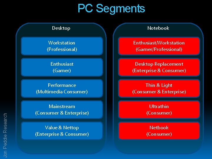 Jon Peddie Research PC Segments Desktop Notebook Workstation (Professional) Enthusiast/Workstation (Gamer/Professional) Enthusiast (Gamer) Desktop