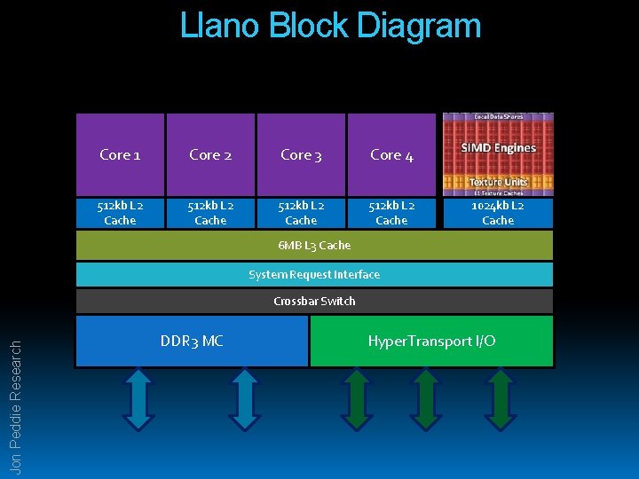 Llano Block Diagram Core 1 Core 2 Core 3 Core 4 512 kb L