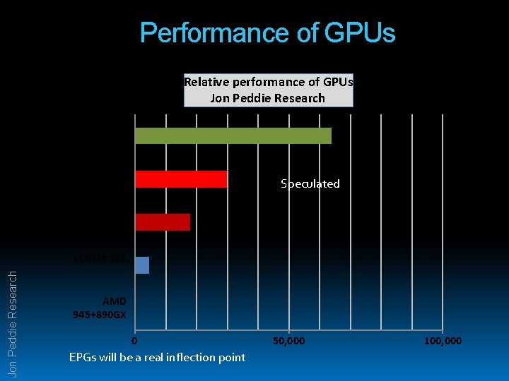 Performance of GPUs Relative performance of GPUs Jon Peddie Research * Higher is better