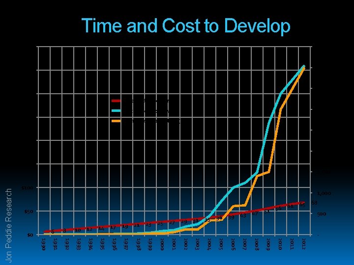 Time and Cost to Develop $400 4, 500 $350 4, 000 3, 500 $300