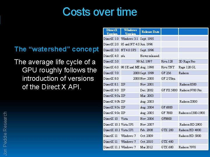 Costs over time Direct. X Version The “watershed” concept Jon Peddie Research The average
