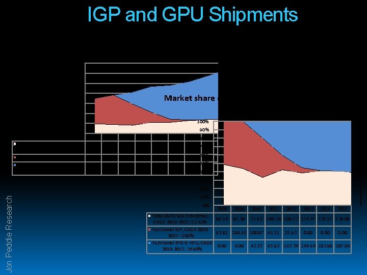 IGP and GPU Shipments Discrete and Integrated Graphics (M Units WW) 700 600 500