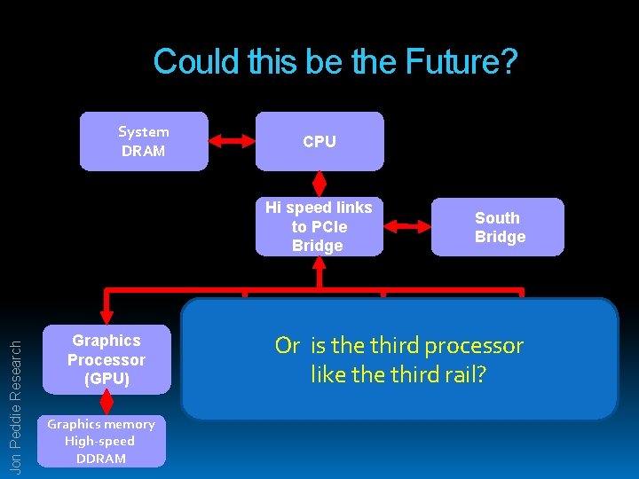 Jon Peddie Research Could this be the Future? System DRAM CPU Larrabee Co-processor Hi