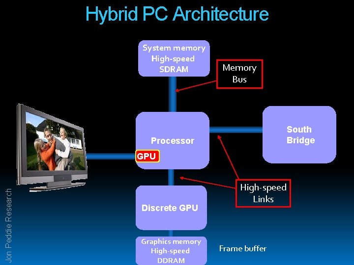 Hybrid PC Architecture System memory High-speed SDRAM Memory Bus South Bridge Processor Jon Peddie