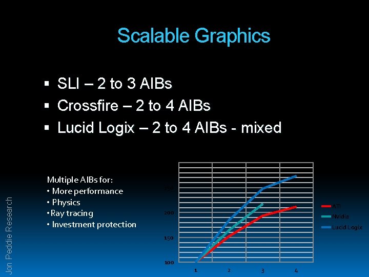Scalable Graphics SLI – 2 to 3 AIBs Crossfire – 2 to 4 AIBs