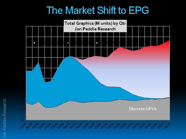 The Market Shift to EPG Total Graphics (M units) by Qtr Jon Peddie Research