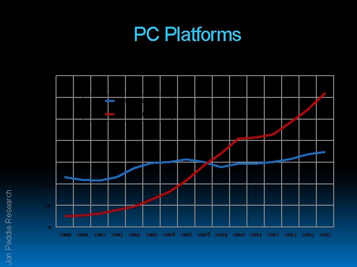 PC Platforms 350 300 M units 250 Desktop vs. Notebook PC growth Desktop PCs