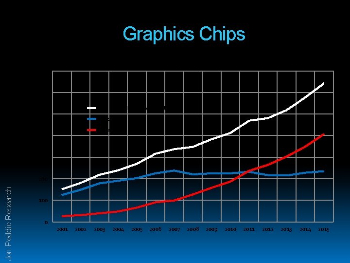 Graphics Chips Desktop vs. Notebook GPU growth 700 600 Total graphics semiconductors M units