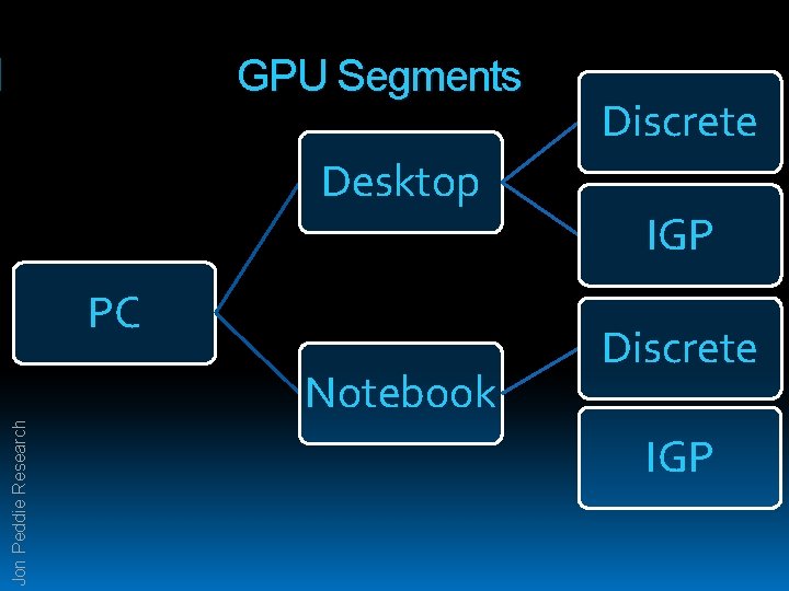 GPU Segments Desktop Jon Peddie Research PC Notebook Discrete IGP 