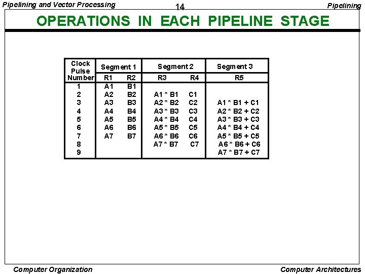 Pipelining and Vector Processing Pipelining 14 OPERATIONS IN EACH PIPELINE STAGE Clock Segment 1