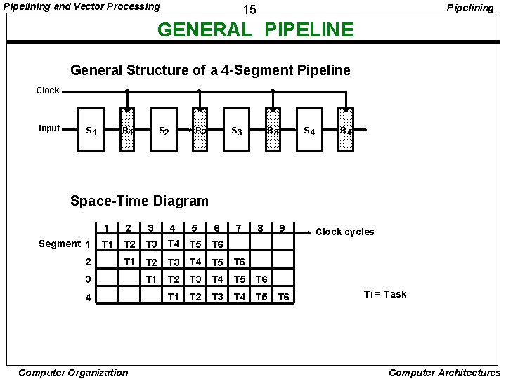 Pipelining and Vector Processing Pipelining 15 GENERAL PIPELINE General Structure of a 4 -Segment