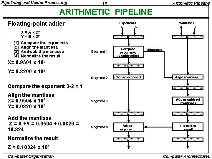 Pipelining and Vector Processing Arithmetic Pipeline 18 ARITHMETIC PIPELINE Floating-point adder X = A