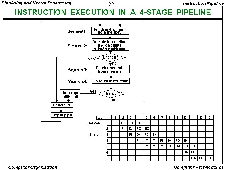 Pipelining and Vector Processing Instruction Pipeline 23 INSTRUCTION EXECUTION IN A 4 -STAGE PIPELINE