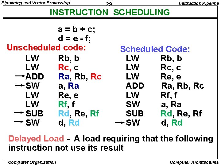 Pipelining and Vector Processing Instruction Pipeline 29 INSTRUCTION SCHEDULING a = b + c;