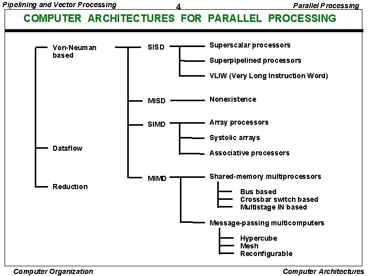 Pipelining and Vector Processing Parallel Processing 4 COMPUTER ARCHITECTURES FOR PARALLEL PROCESSING Von-Neuman based