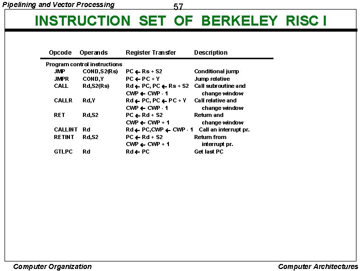 Pipelining and Vector Processing 57 INSTRUCTION SET OF BERKELEY RISC I Opcode Operands Register