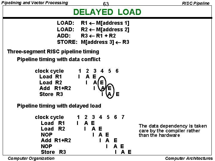 Pipelining and Vector Processing RISC Pipeline 63 DELAYED LOAD: ADD: STORE: R 1 M[address