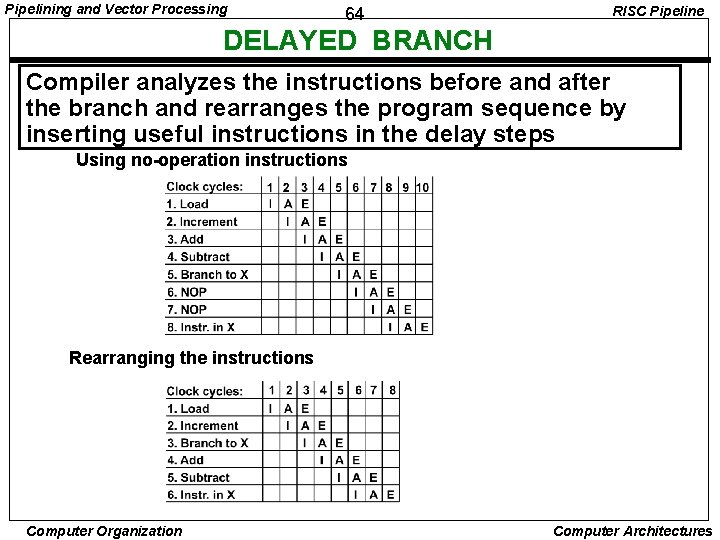 Pipelining and Vector Processing 64 RISC Pipeline DELAYED BRANCH Compiler analyzes the instructions before