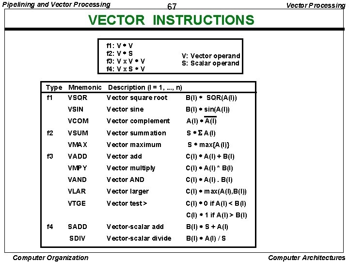 Pipelining and Vector Processing 67 VECTOR INSTRUCTIONS f 1: V * V f 2: